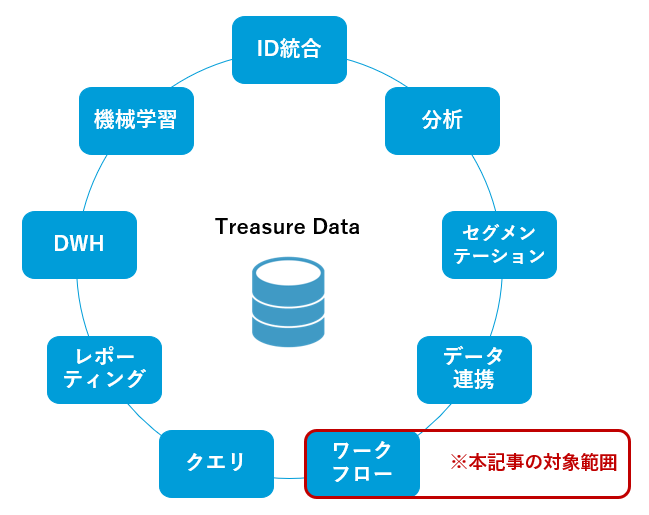 図1：Treasure Dataの機能